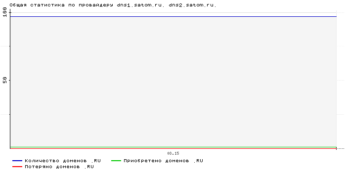    dns1.satom.ru. dns2.satom.ru.